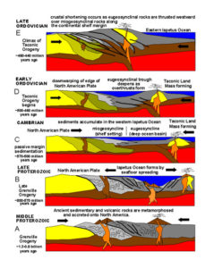 Illustration of 5 plate tectonic stages in New York City from Late Precambrian to Early Paleozoic, from more than one billion years ago to half a billion years ago